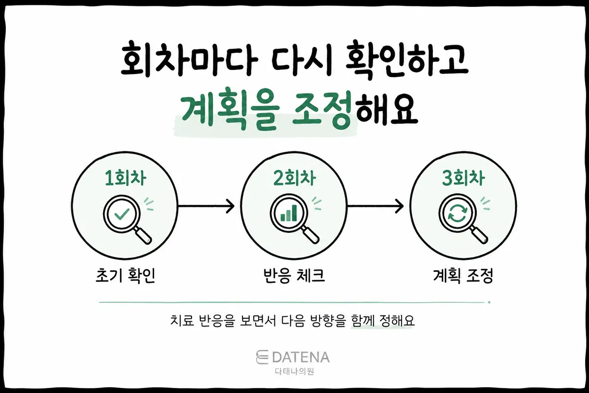1回目の初期確認から2回目の反応チェック、3回目の計画調整までを描いた傷跡治療の流れ