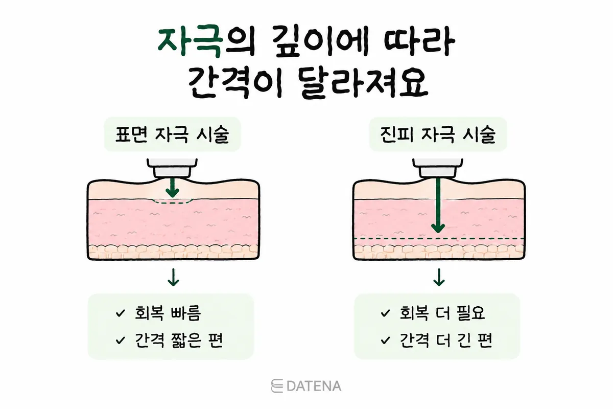 表面を刺激する施術と真皮まで刺激する施術の深さを比較した皮膚断面図