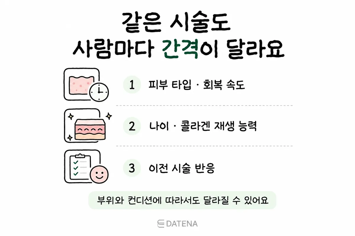 肌タイプ・回復スピード・年齢・これまでの施術への反応から一人ひとりの治療間隔を見る図