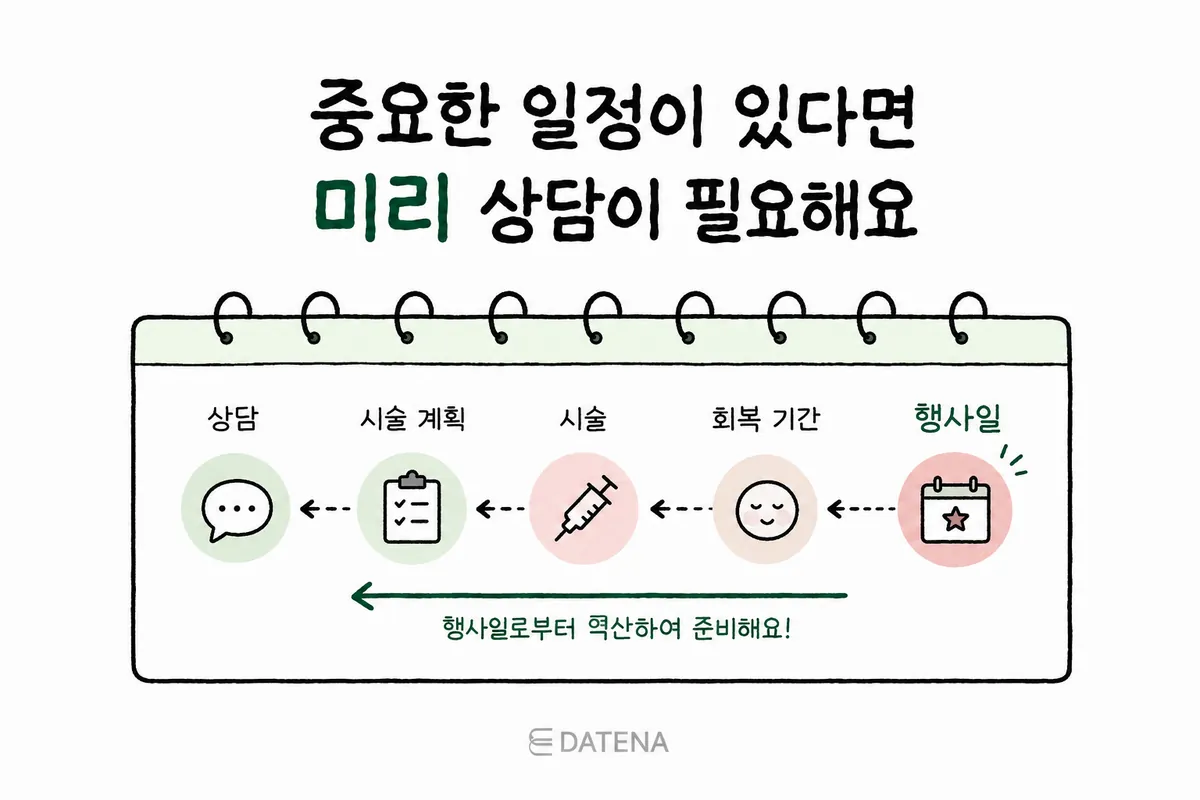 大切なイベント日から回復期間、施術日、相談日を逆算して計画するスケジュールの図