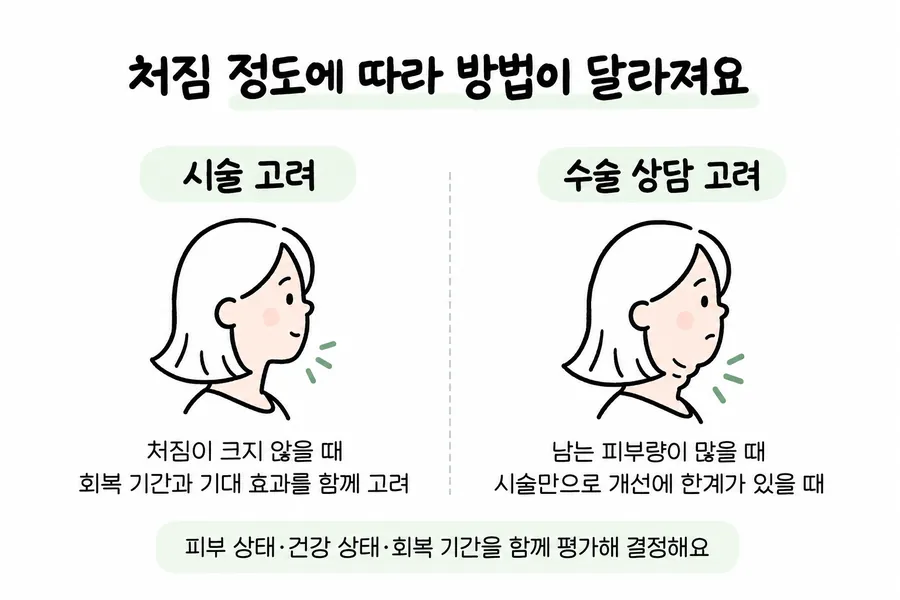 肌のたるみの程度に応じて、施術または手術の相談を検討する目安を比較した図