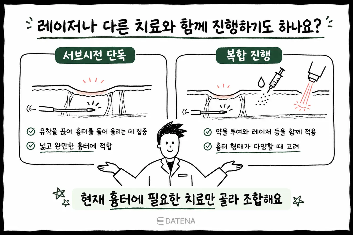 サブシジョン単独の治療と、薬剤注入・レーザーを併用する複合治療を比較した図